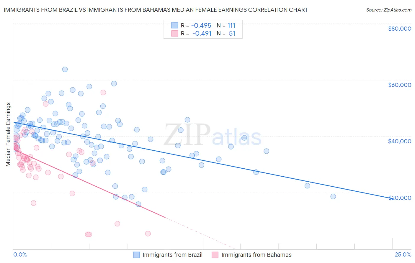 Immigrants from Brazil vs Immigrants from Bahamas Median Female Earnings