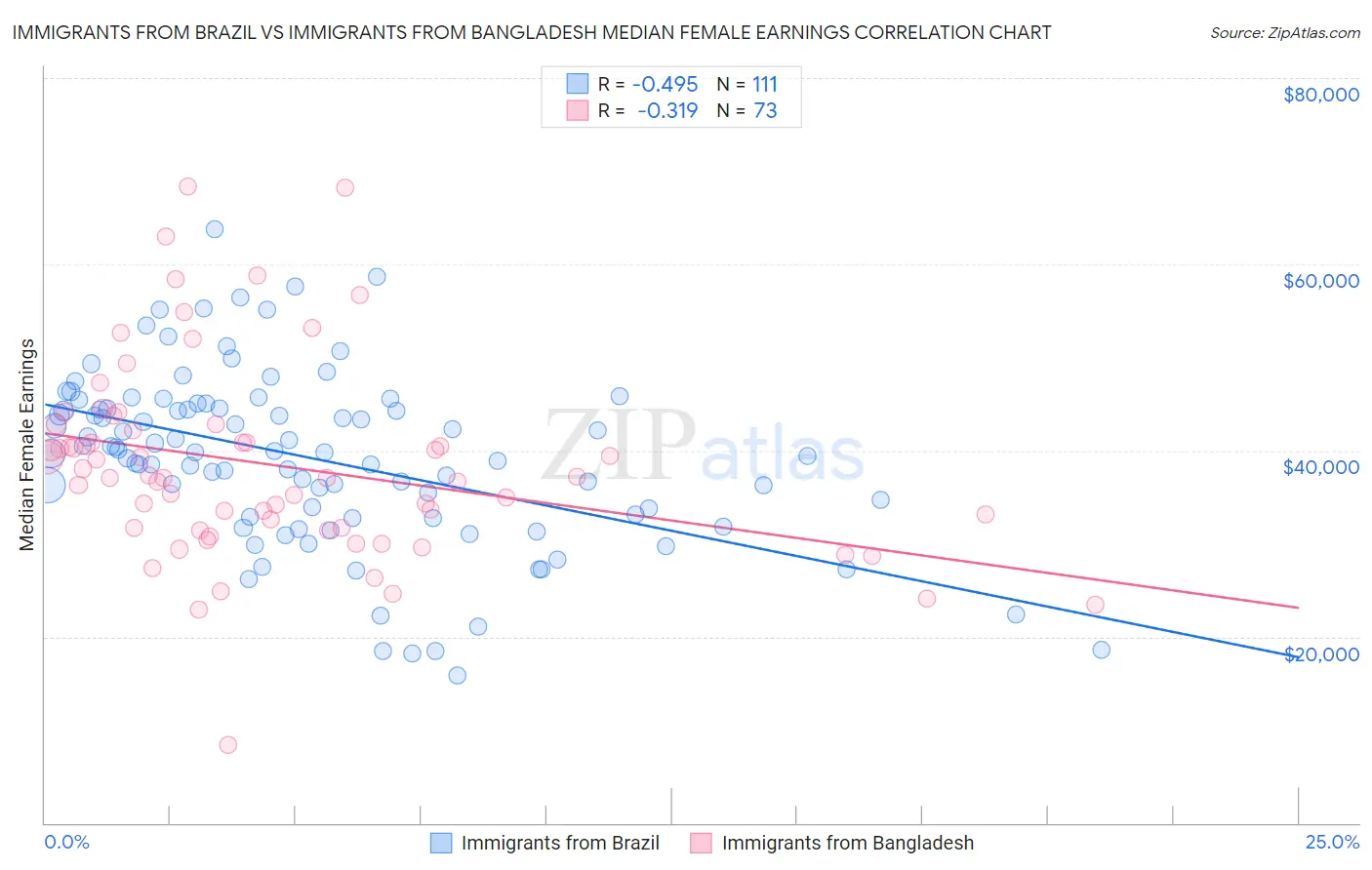 Immigrants from Brazil vs Immigrants from Bangladesh Median Female Earnings