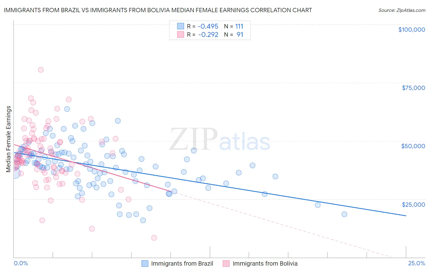 Immigrants from Brazil vs Immigrants from Bolivia Median Female Earnings