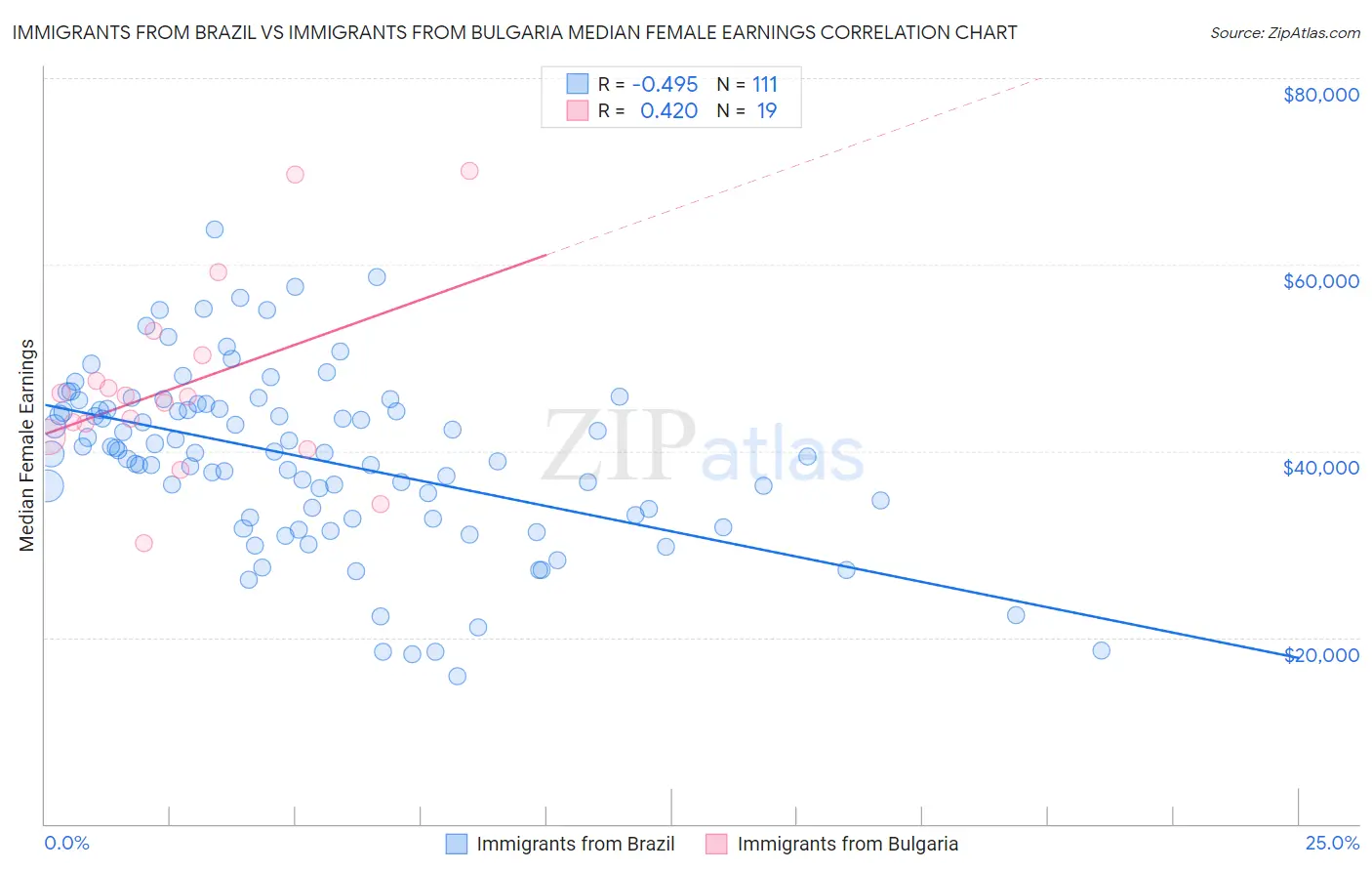 Immigrants from Brazil vs Immigrants from Bulgaria Median Female Earnings