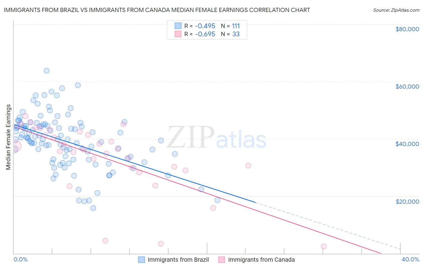 Immigrants from Brazil vs Immigrants from Canada Median Female Earnings