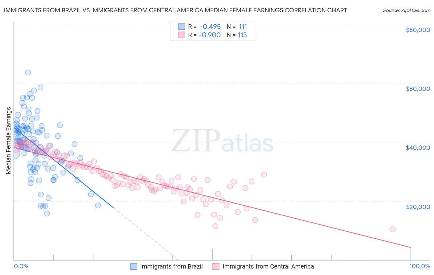 Immigrants from Brazil vs Immigrants from Central America Median Female Earnings