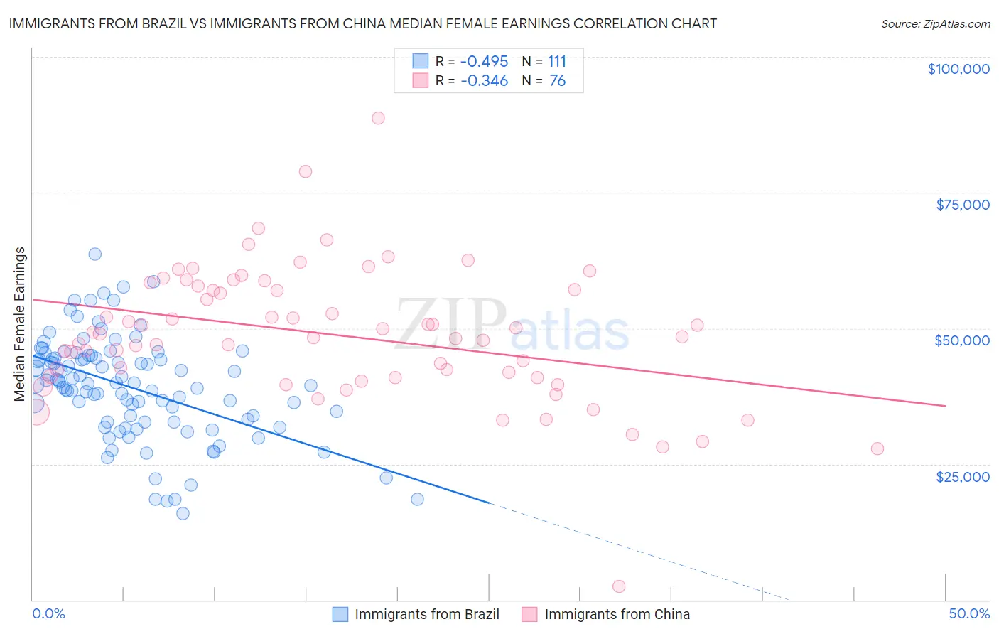 Immigrants from Brazil vs Immigrants from China Median Female Earnings