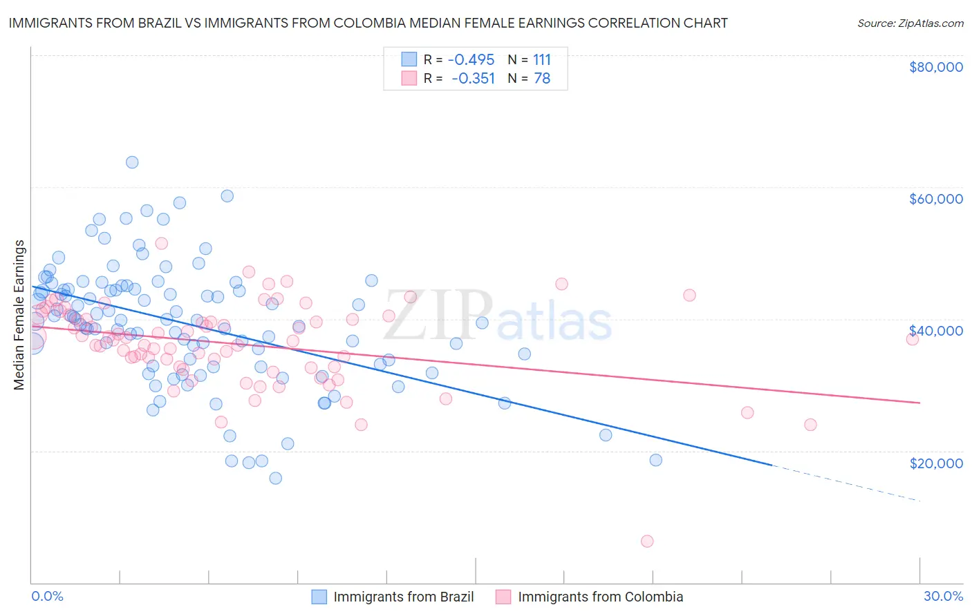 Immigrants from Brazil vs Immigrants from Colombia Median Female Earnings