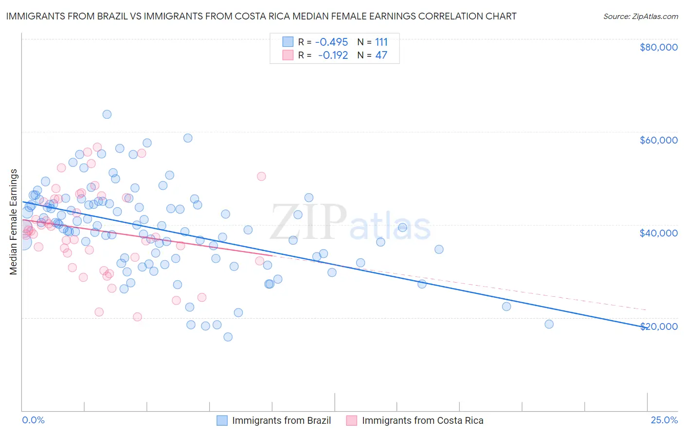 Immigrants from Brazil vs Immigrants from Costa Rica Median Female Earnings