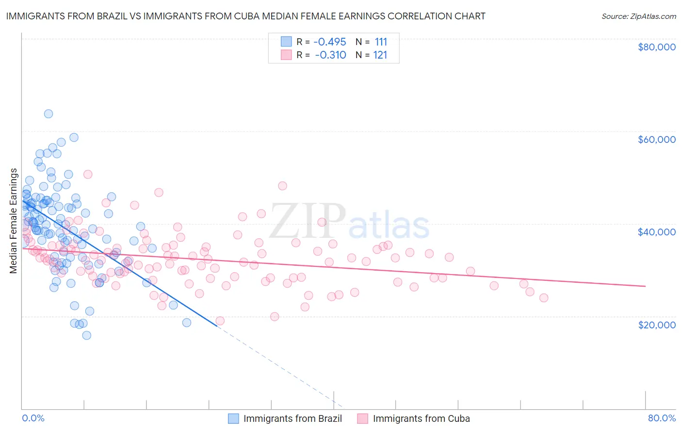 Immigrants from Brazil vs Immigrants from Cuba Median Female Earnings