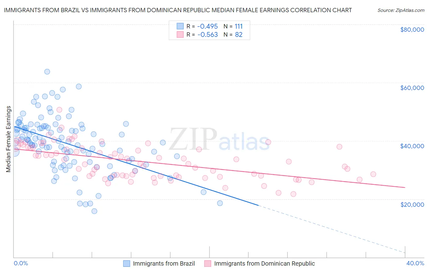 Immigrants from Brazil vs Immigrants from Dominican Republic Median Female Earnings