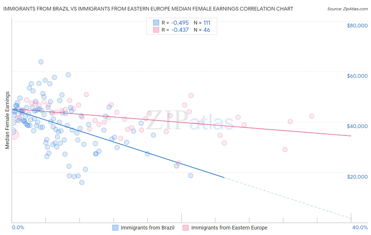 Immigrants from Brazil vs Immigrants from Eastern Europe Median Female Earnings