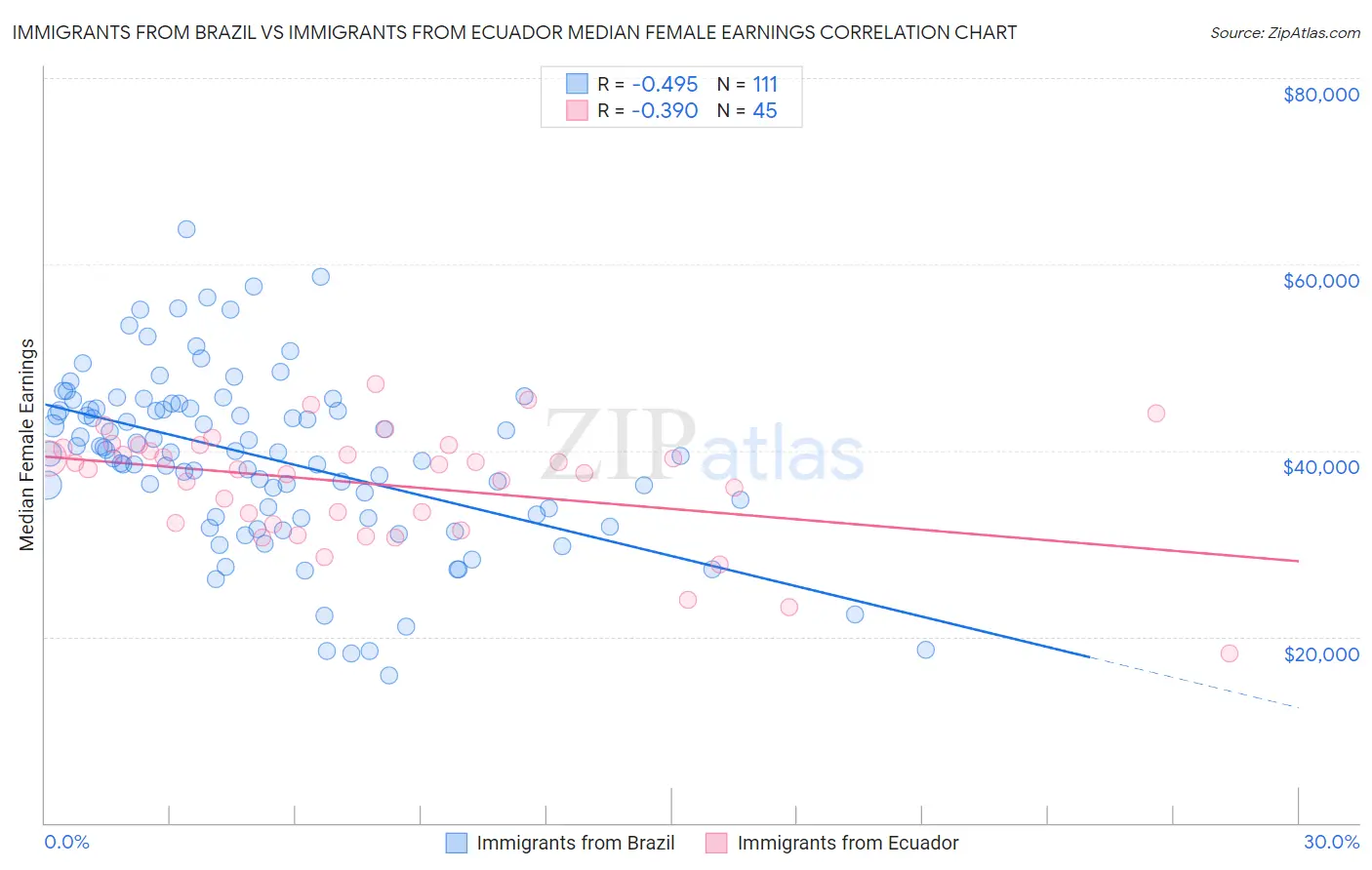 Immigrants from Brazil vs Immigrants from Ecuador Median Female Earnings