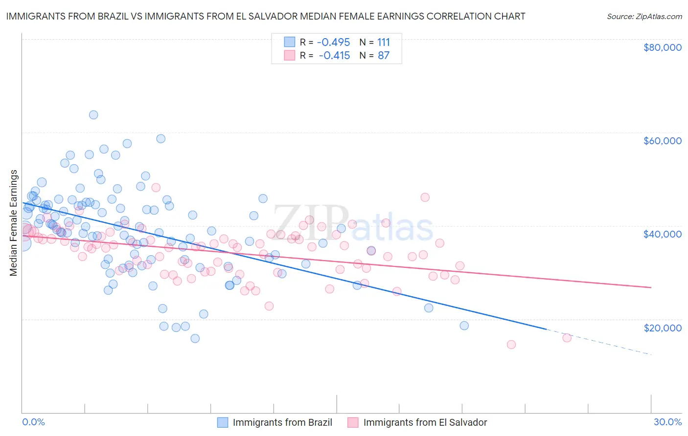Immigrants from Brazil vs Immigrants from El Salvador Median Female Earnings