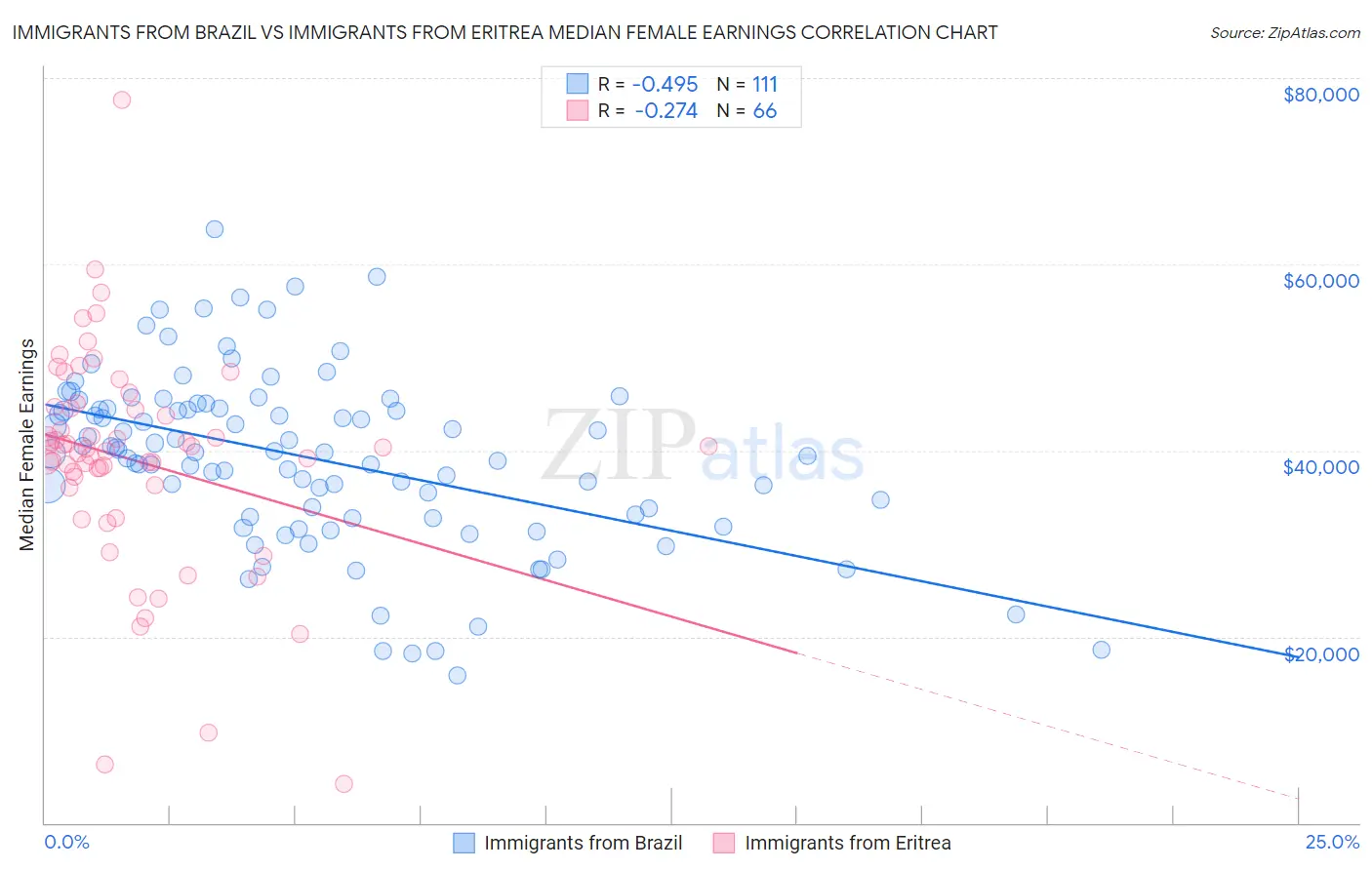 Immigrants from Brazil vs Immigrants from Eritrea Median Female Earnings