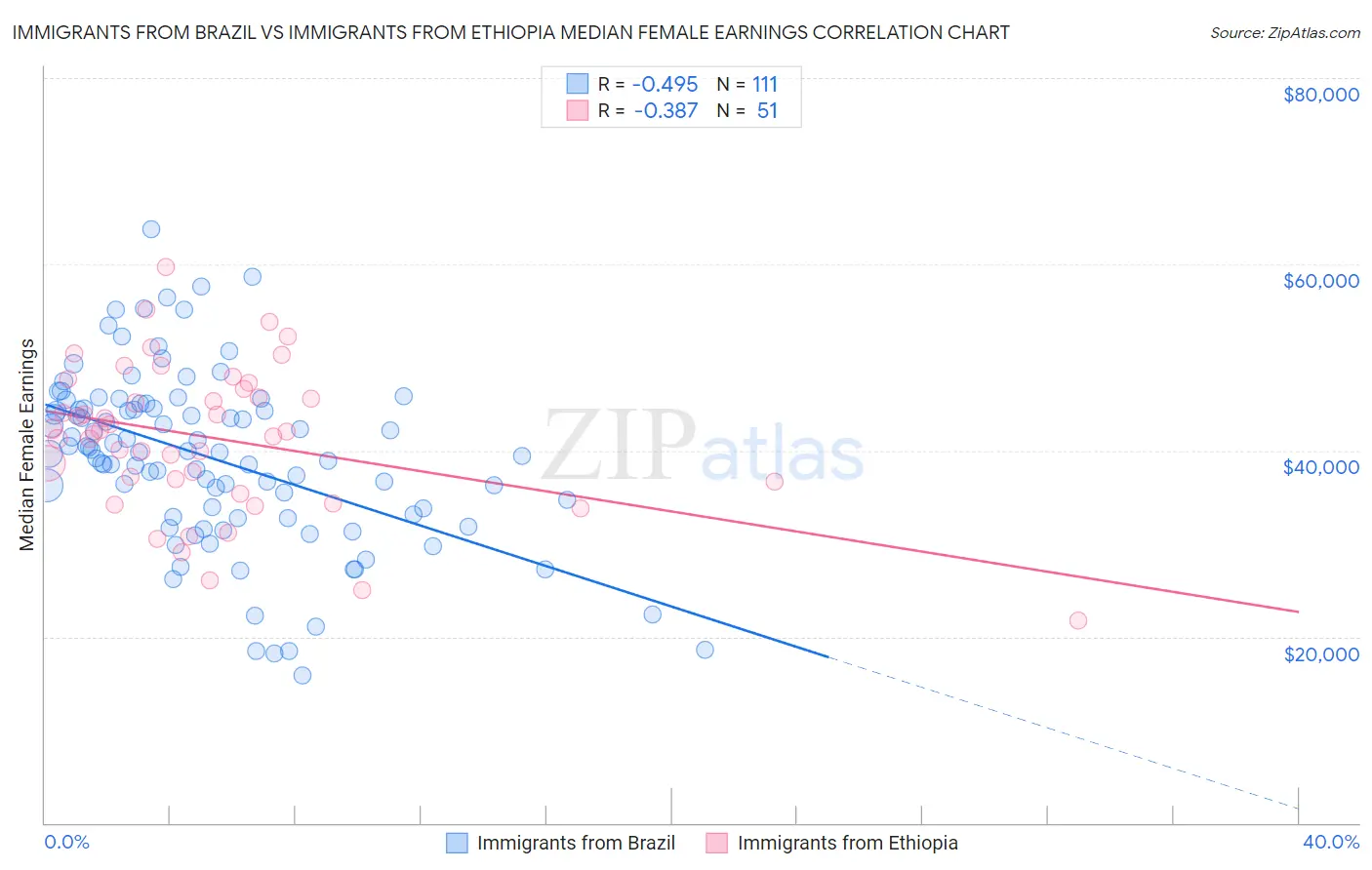 Immigrants from Brazil vs Immigrants from Ethiopia Median Female Earnings