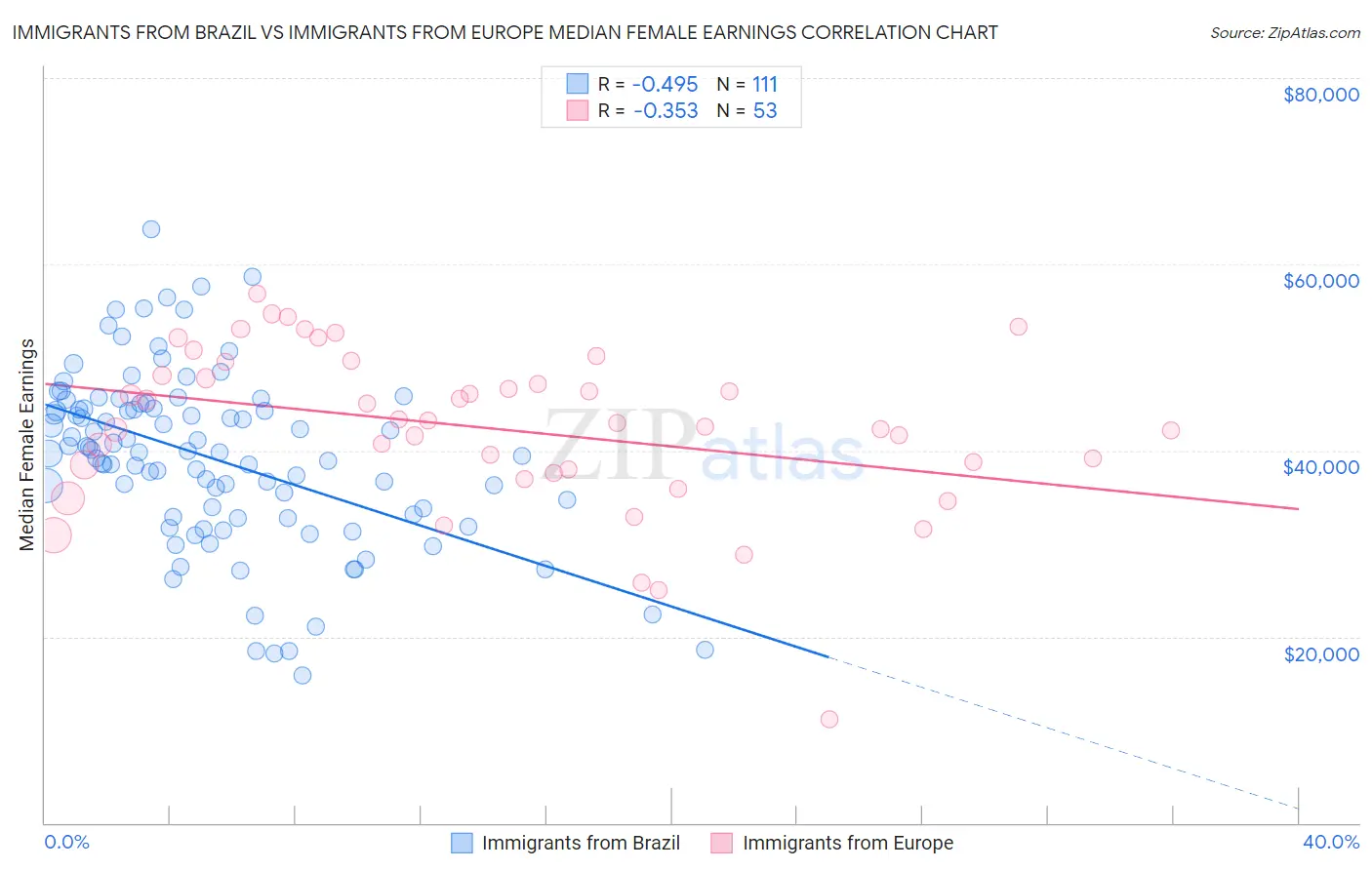 Immigrants from Brazil vs Immigrants from Europe Median Female Earnings