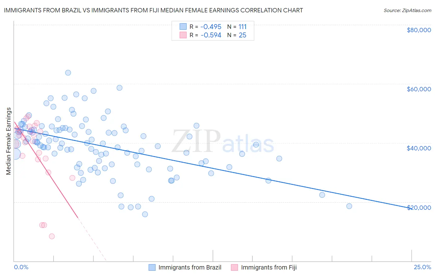 Immigrants from Brazil vs Immigrants from Fiji Median Female Earnings