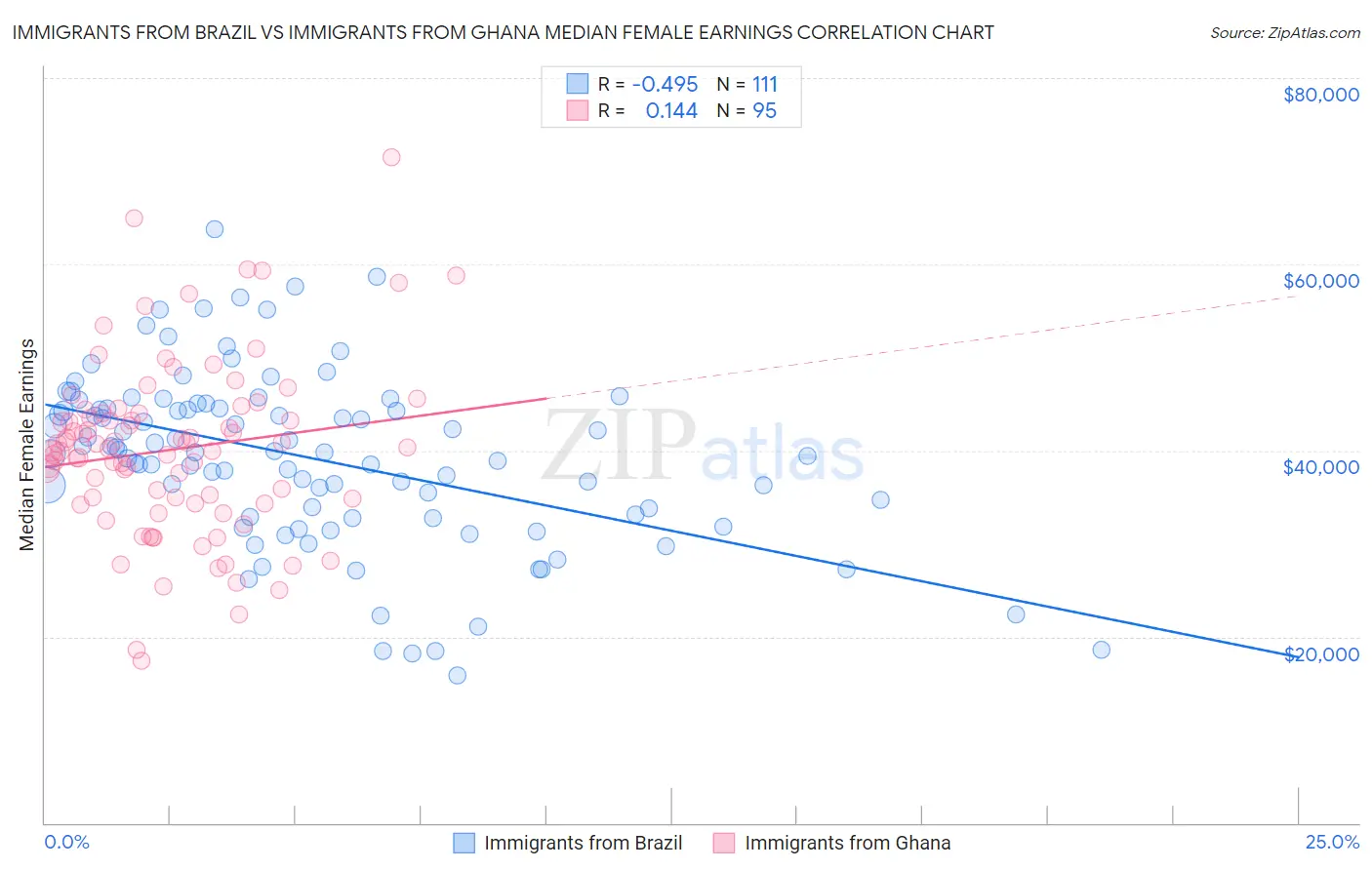 Immigrants from Brazil vs Immigrants from Ghana Median Female Earnings