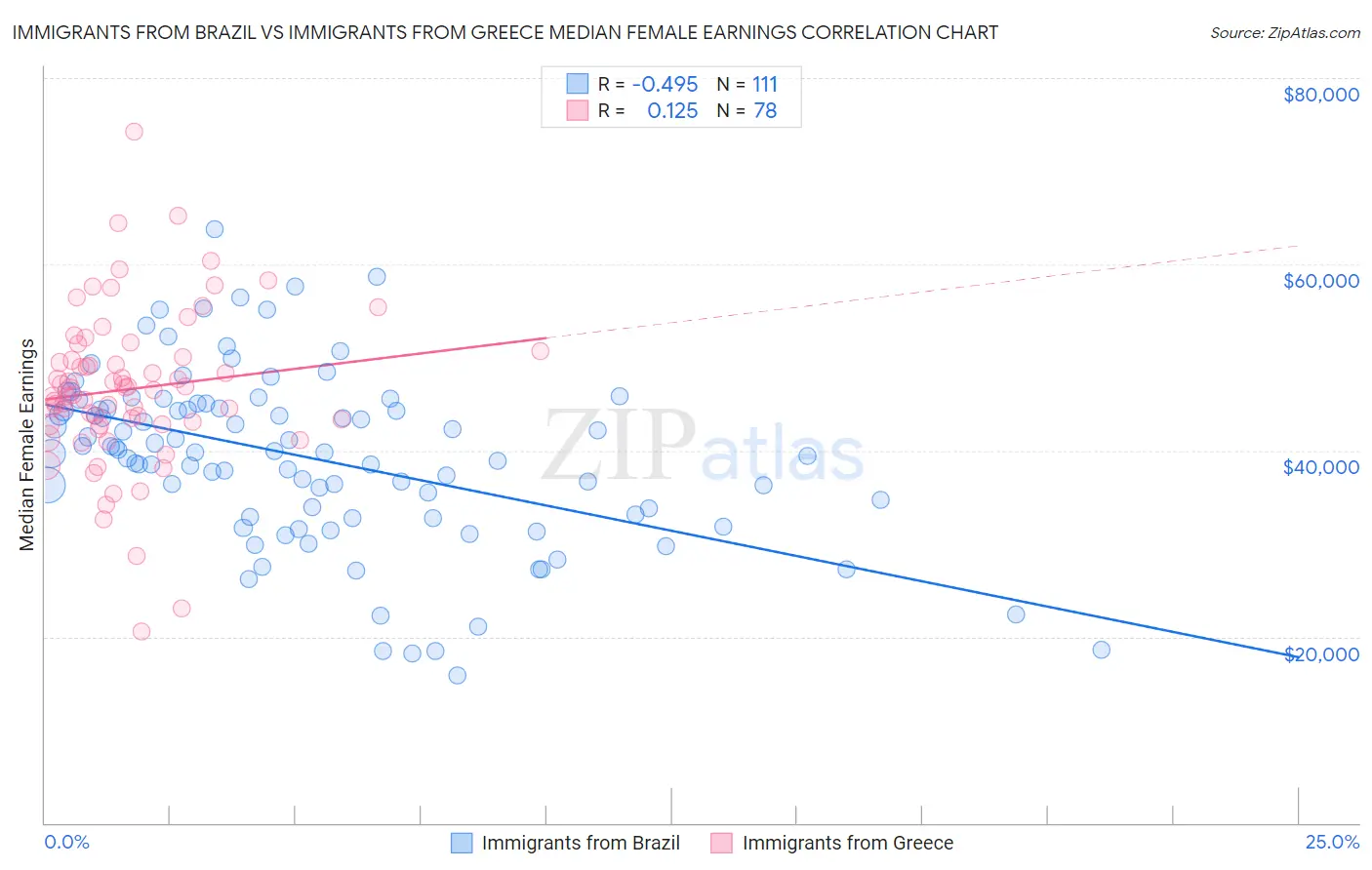 Immigrants from Brazil vs Immigrants from Greece Median Female Earnings