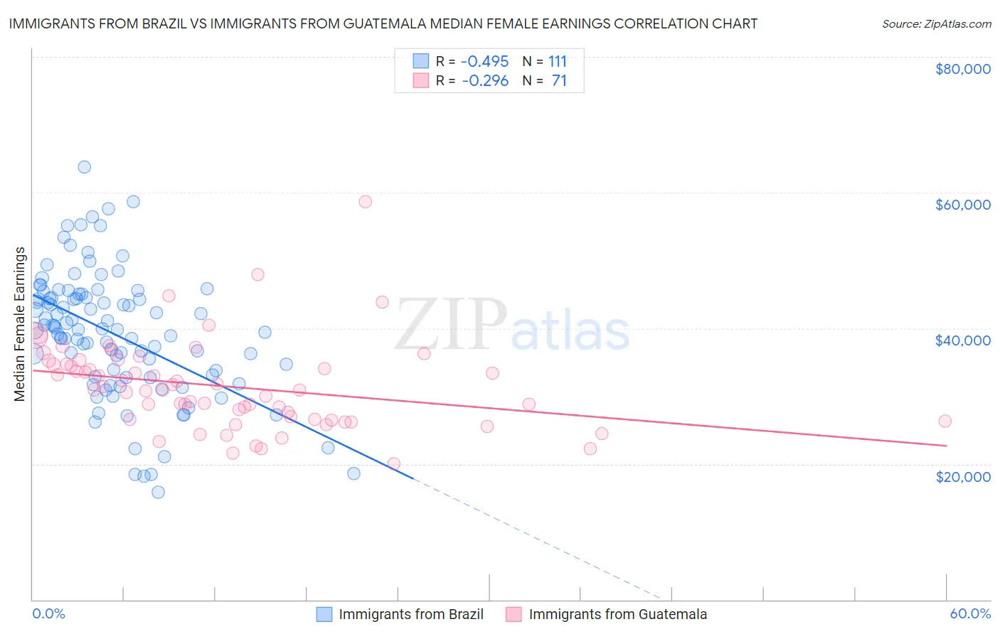 Immigrants from Brazil vs Immigrants from Guatemala Median Female Earnings