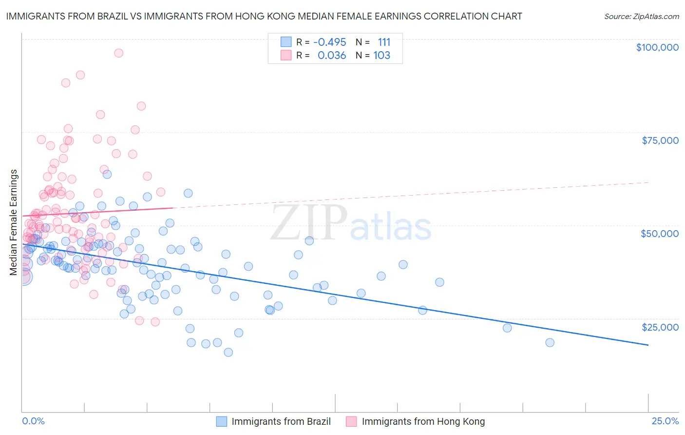 Immigrants from Brazil vs Immigrants from Hong Kong Median Female Earnings