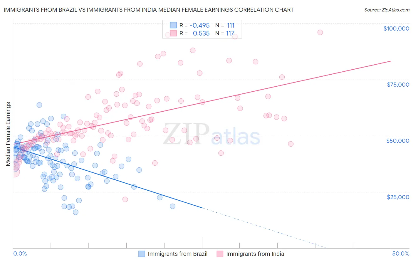 Immigrants from Brazil vs Immigrants from India Median Female Earnings