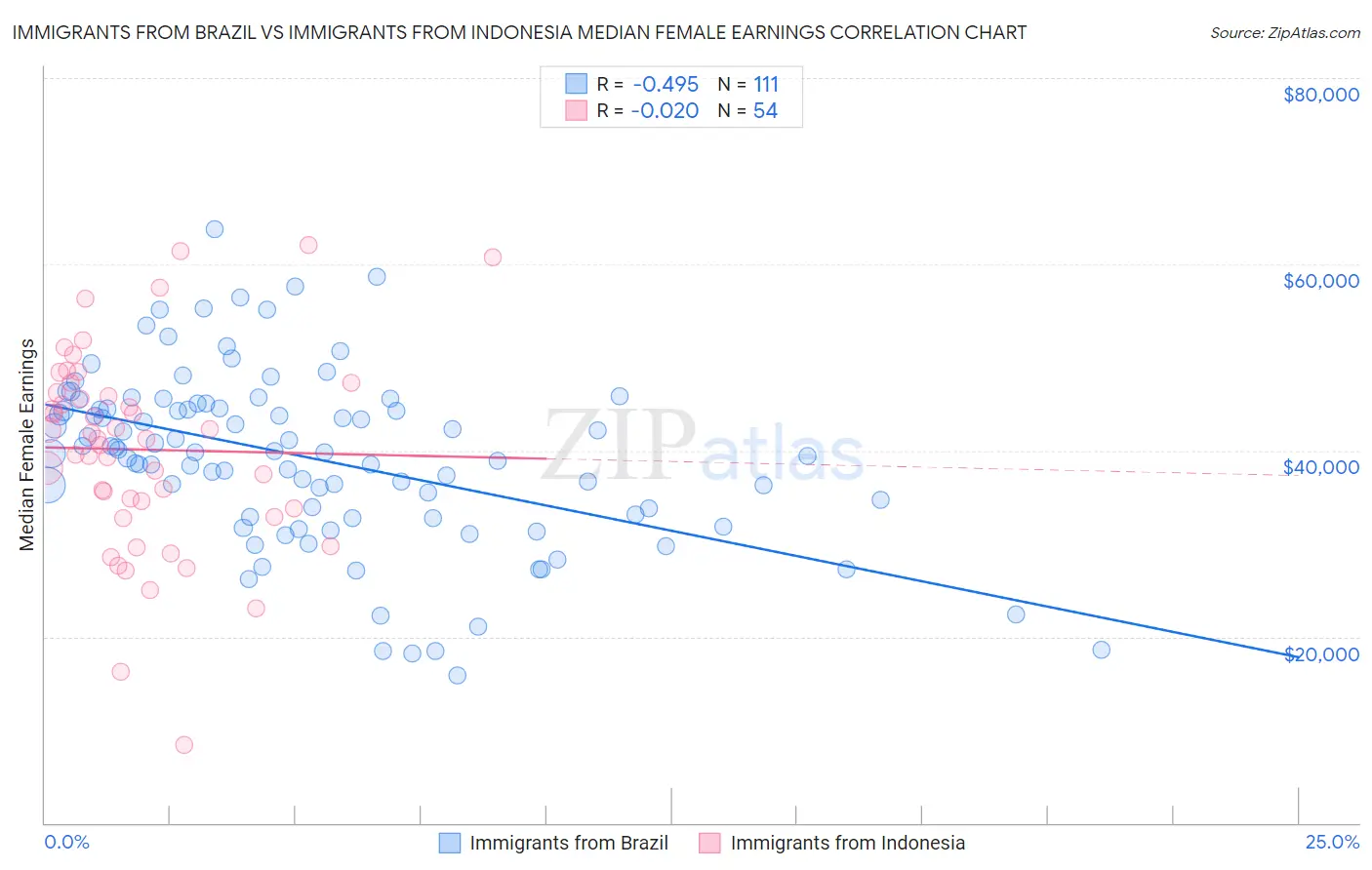 Immigrants from Brazil vs Immigrants from Indonesia Median Female Earnings