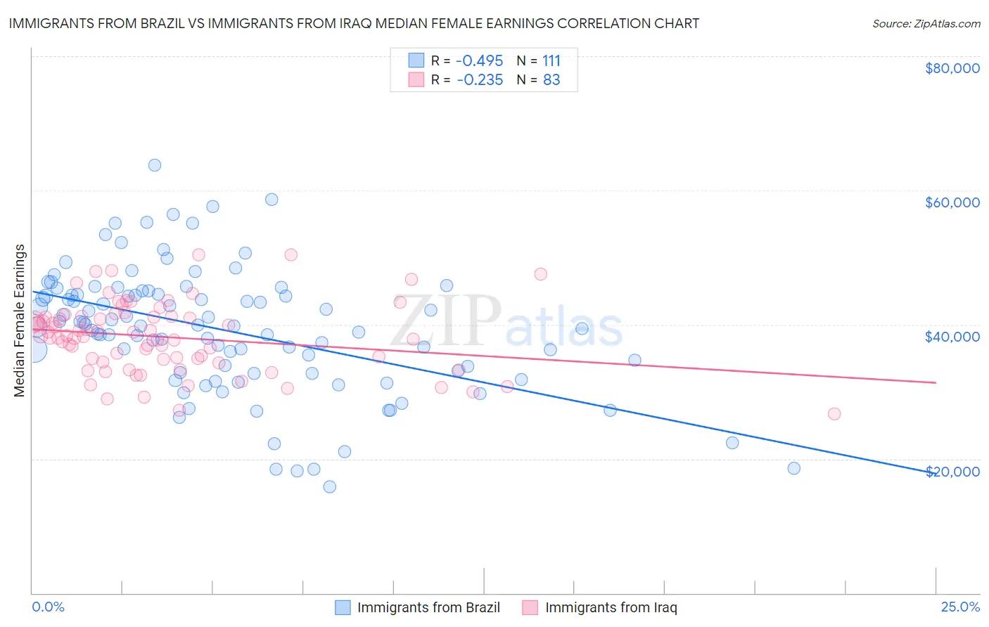 Immigrants from Brazil vs Immigrants from Iraq Median Female Earnings