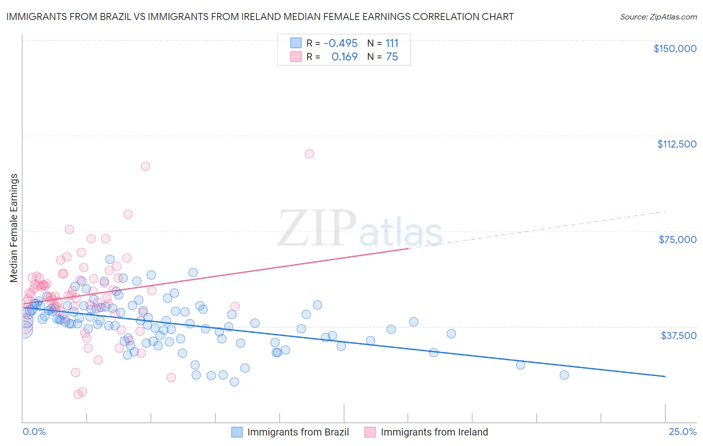 Immigrants from Brazil vs Immigrants from Ireland Median Female Earnings