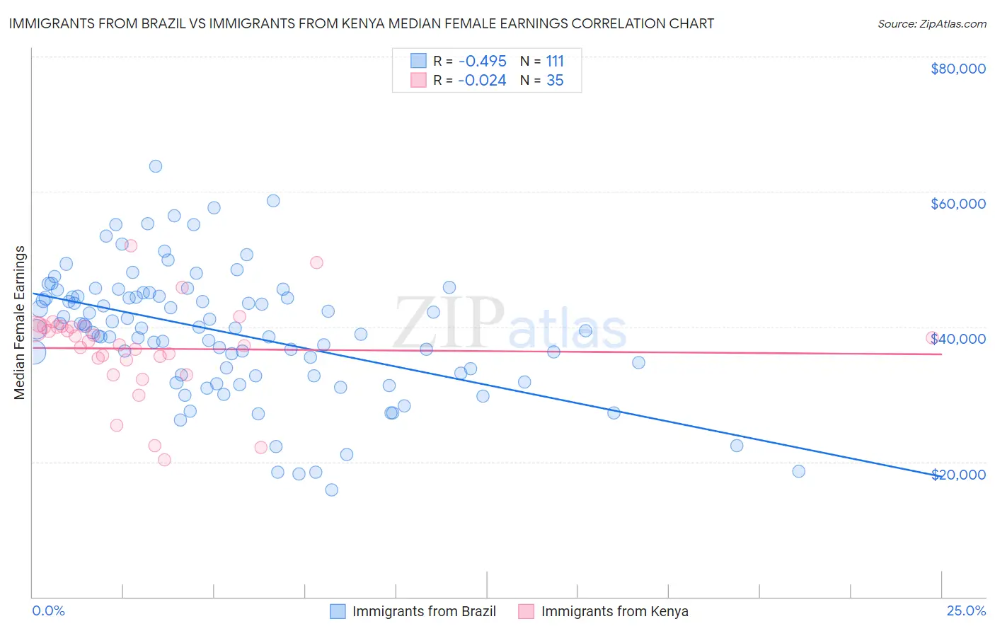 Immigrants from Brazil vs Immigrants from Kenya Median Female Earnings