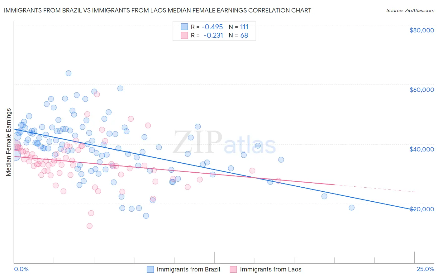 Immigrants from Brazil vs Immigrants from Laos Median Female Earnings
