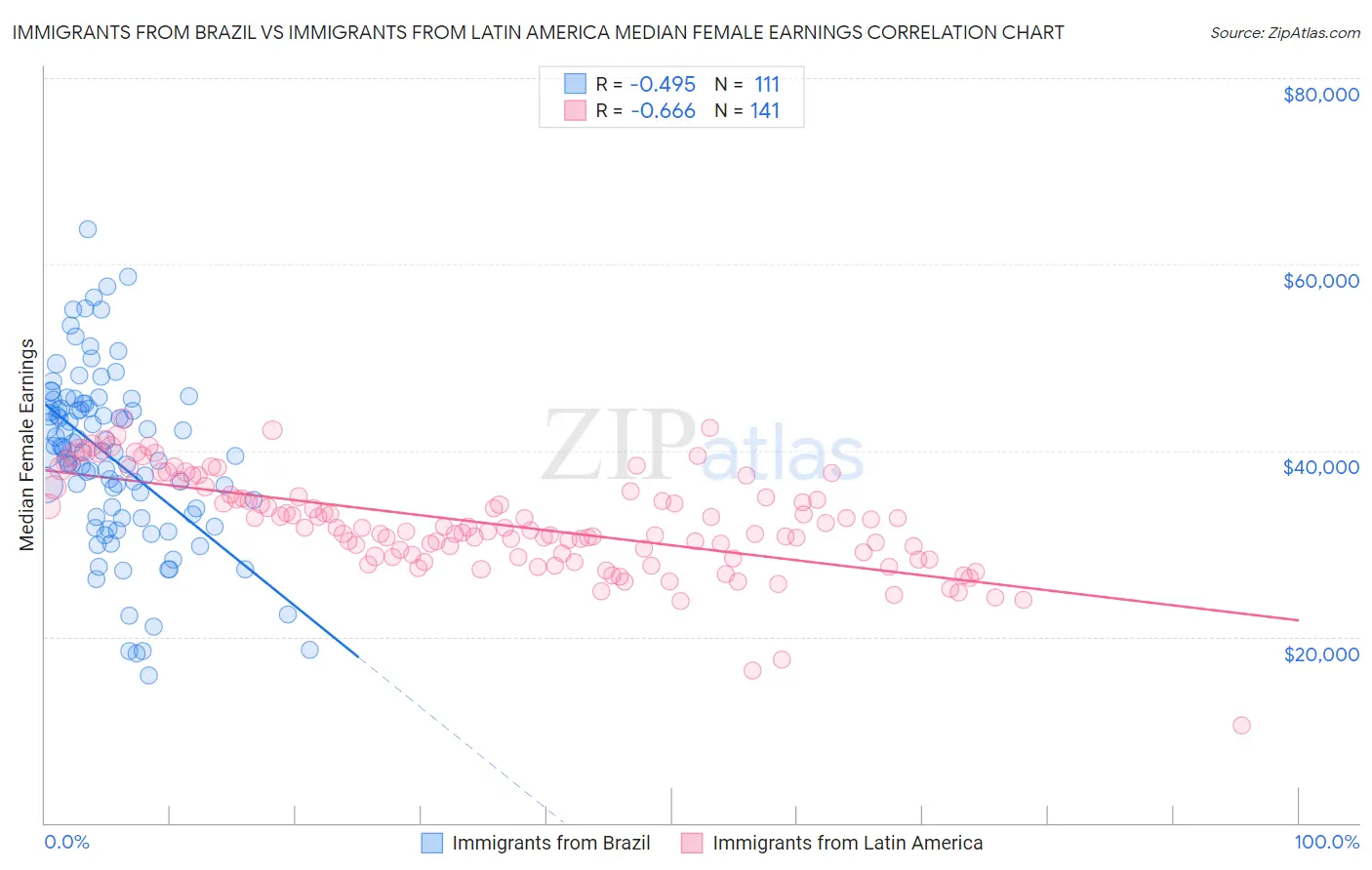 Immigrants from Brazil vs Immigrants from Latin America Median Female Earnings