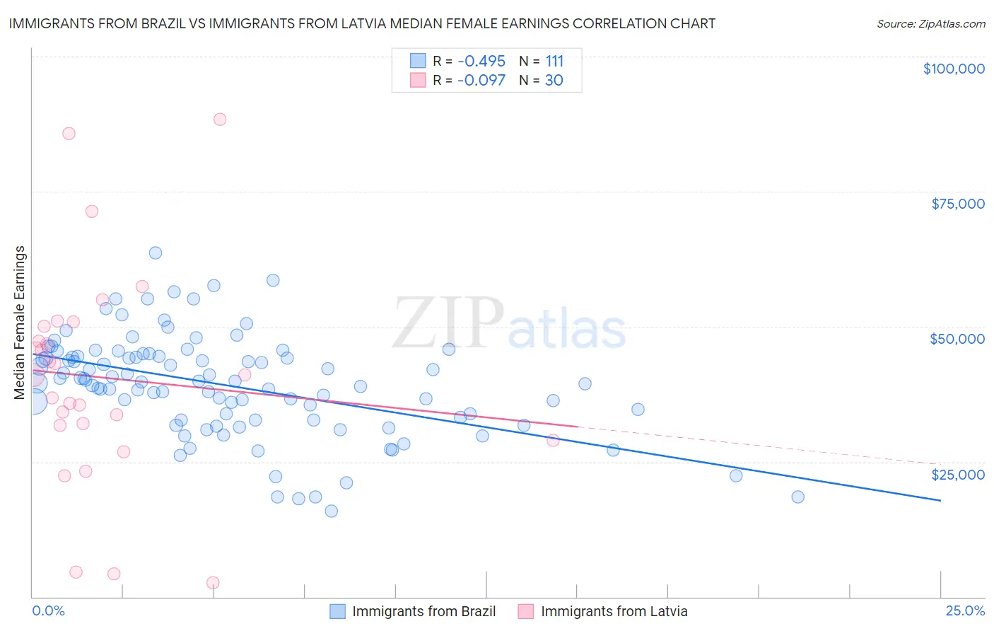 Immigrants from Brazil vs Immigrants from Latvia Median Female Earnings
