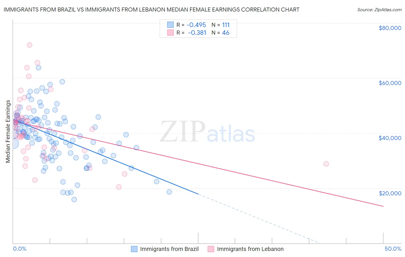 Immigrants from Brazil vs Immigrants from Lebanon Median Female Earnings