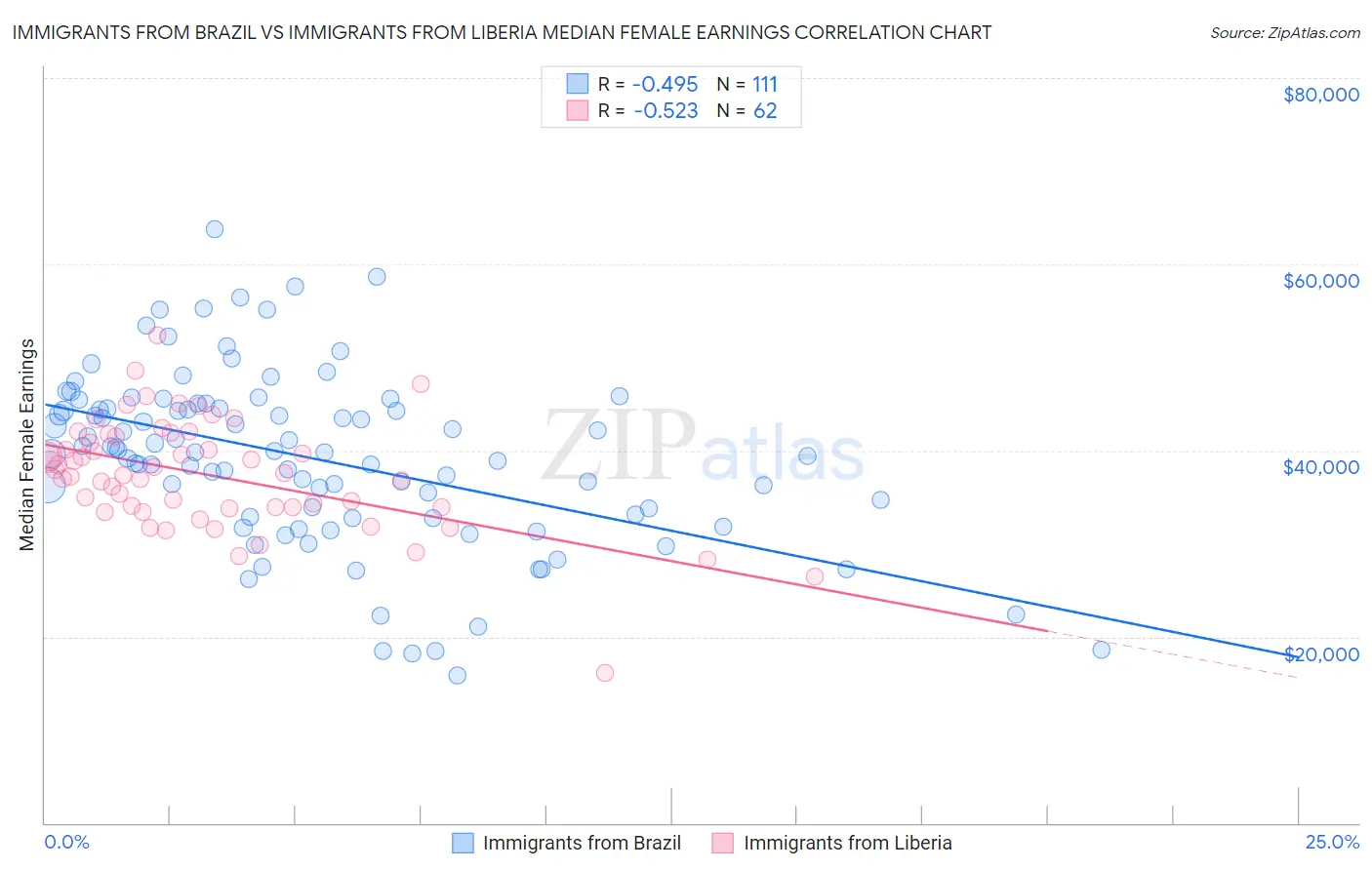 Immigrants from Brazil vs Immigrants from Liberia Median Female Earnings