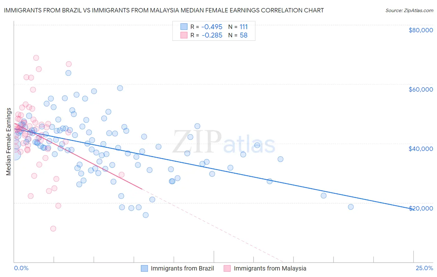 Immigrants from Brazil vs Immigrants from Malaysia Median Female Earnings