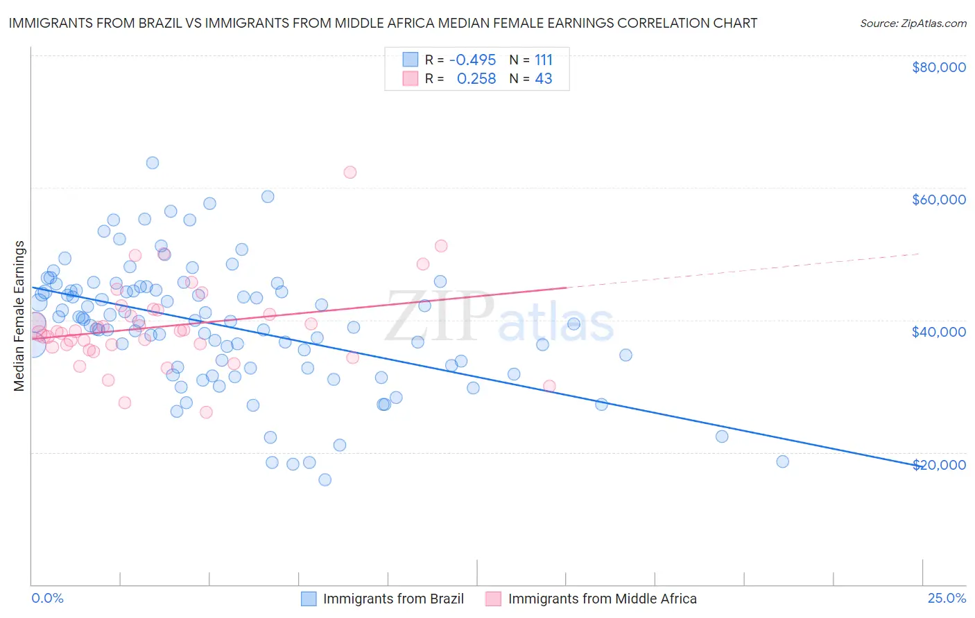 Immigrants from Brazil vs Immigrants from Middle Africa Median Female Earnings