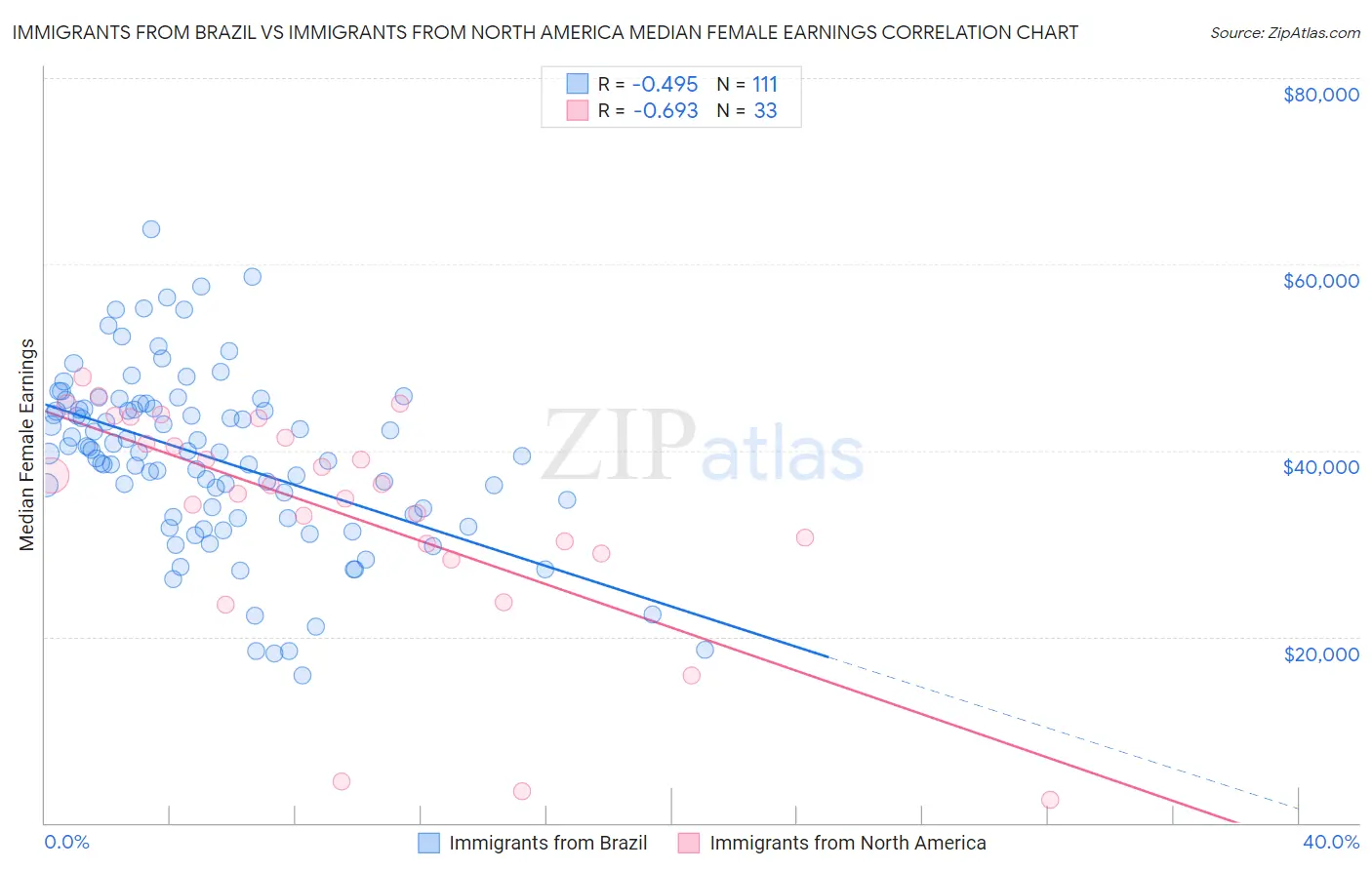Immigrants from Brazil vs Immigrants from North America Median Female Earnings