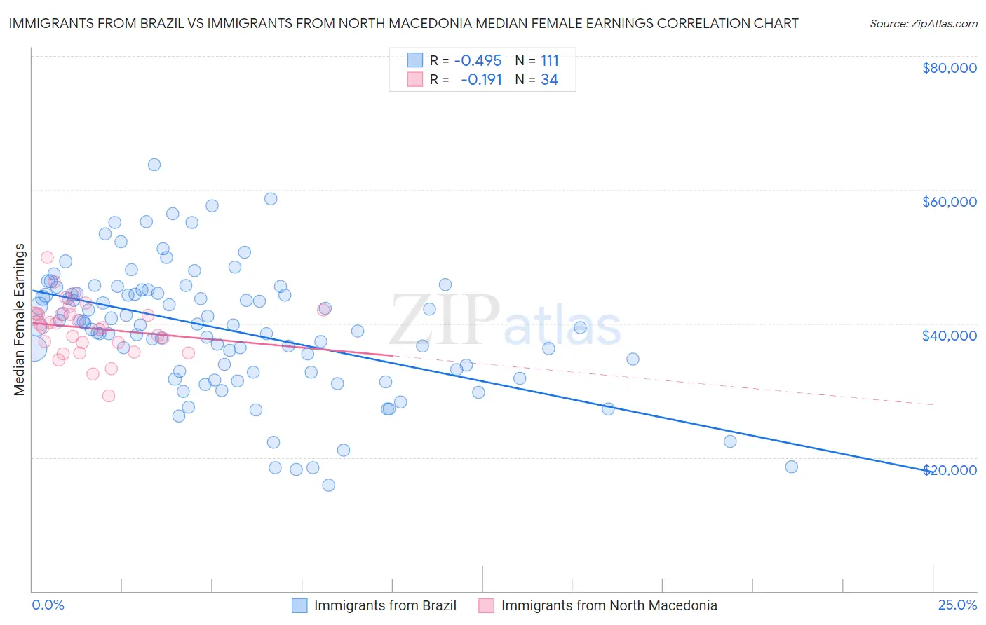 Immigrants from Brazil vs Immigrants from North Macedonia Median Female Earnings