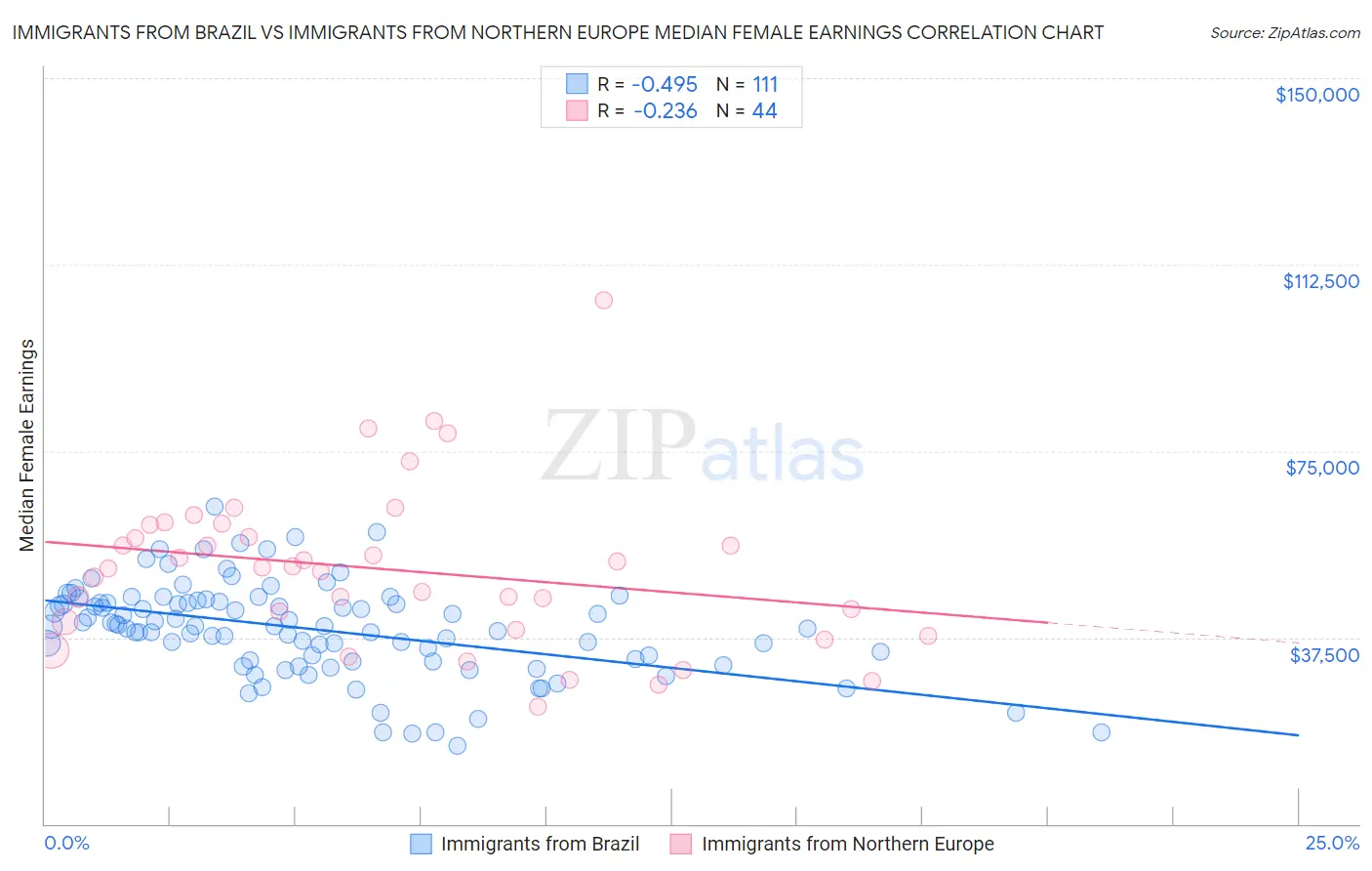 Immigrants from Brazil vs Immigrants from Northern Europe Median Female Earnings