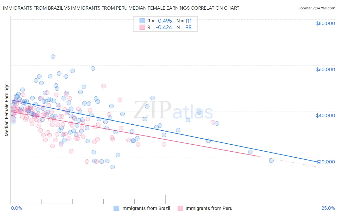 Immigrants from Brazil vs Immigrants from Peru Median Female Earnings