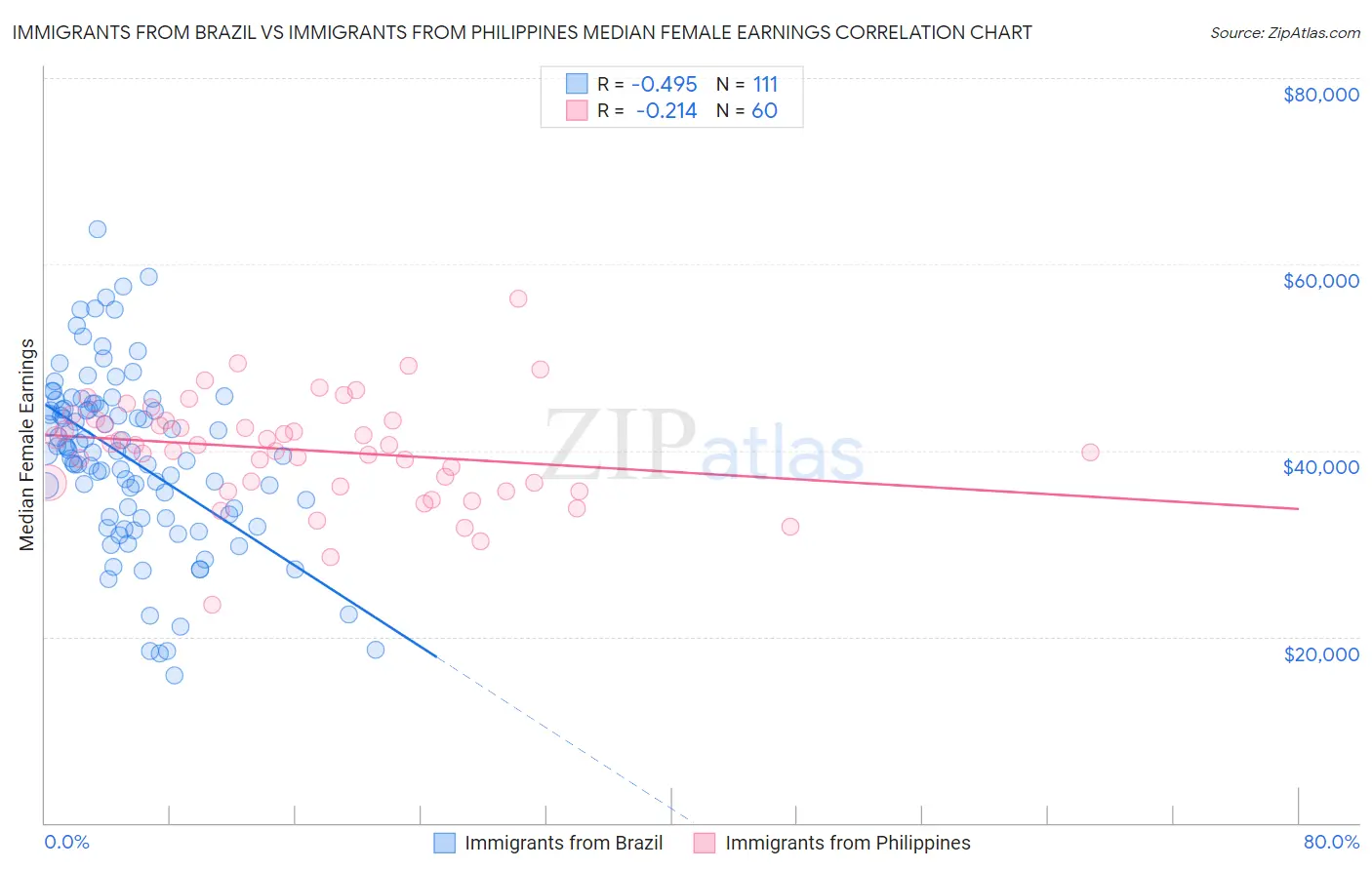Immigrants from Brazil vs Immigrants from Philippines Median Female Earnings