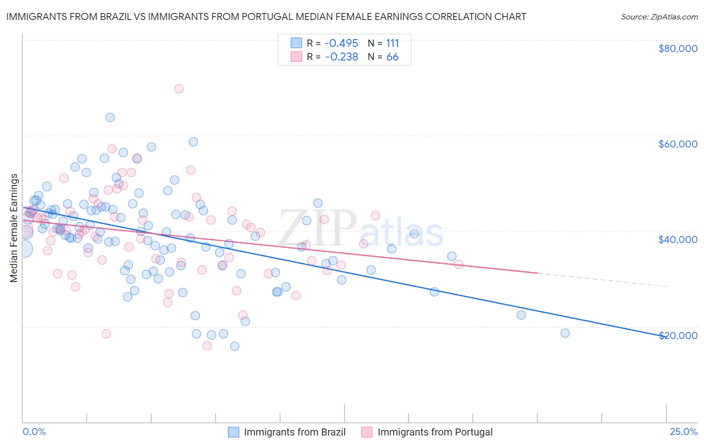 Immigrants from Brazil vs Immigrants from Portugal Median Female Earnings