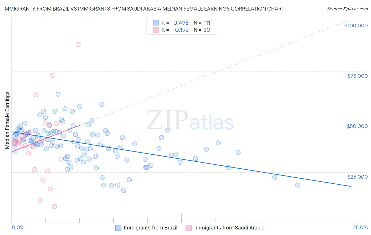 Immigrants from Brazil vs Immigrants from Saudi Arabia Median Female Earnings