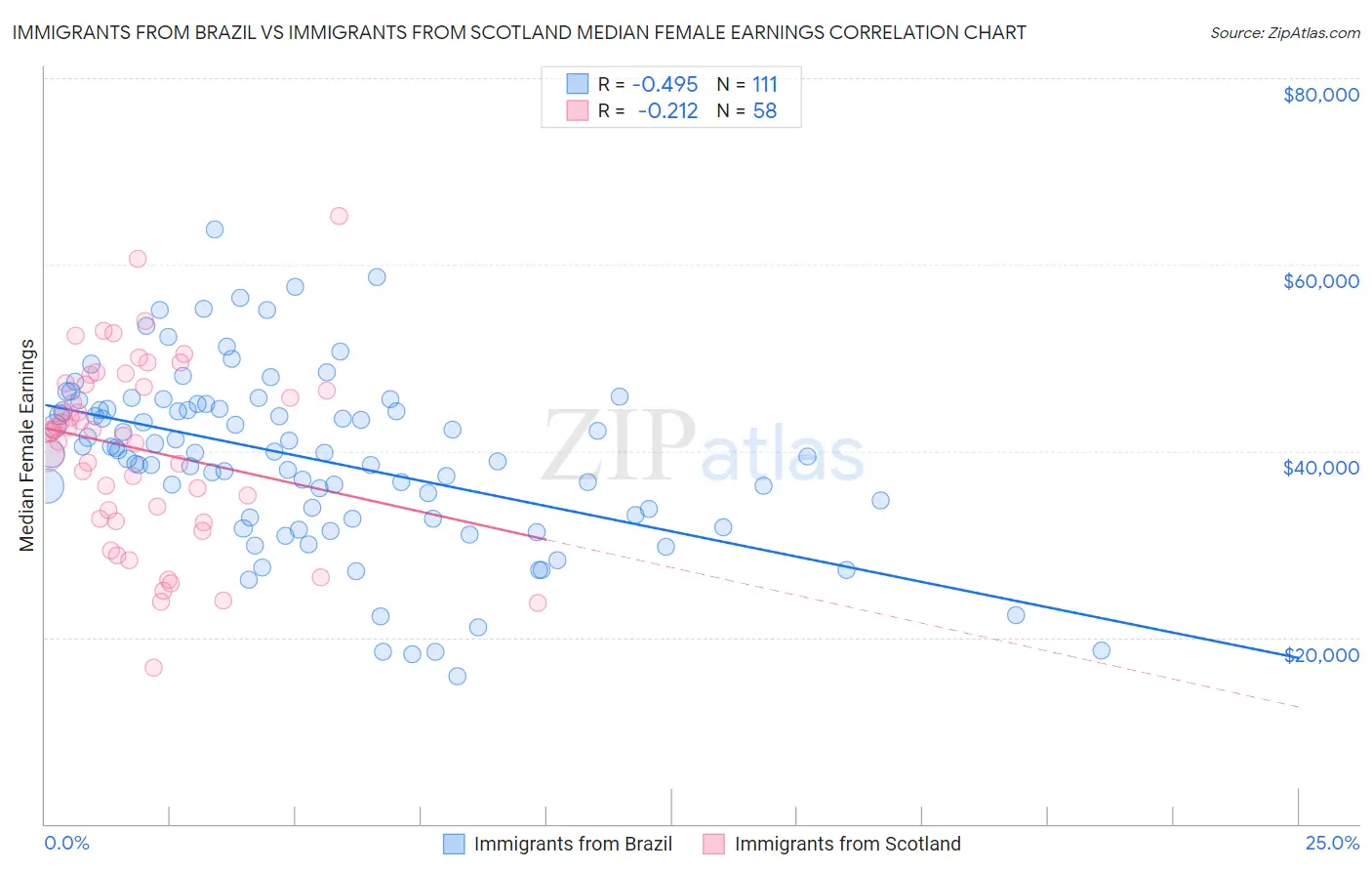Immigrants from Brazil vs Immigrants from Scotland Median Female Earnings