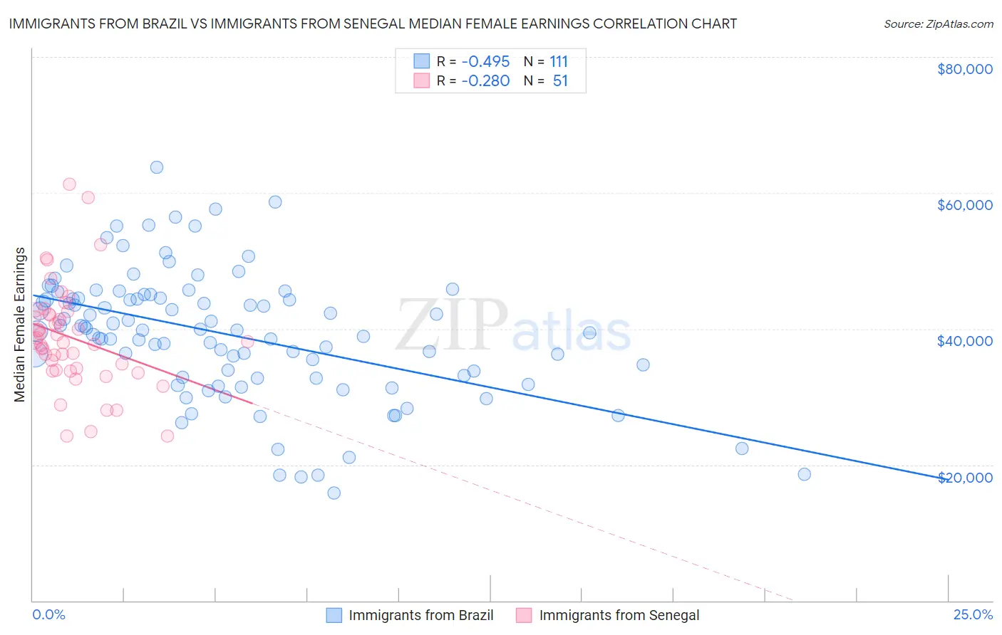 Immigrants from Brazil vs Immigrants from Senegal Median Female Earnings