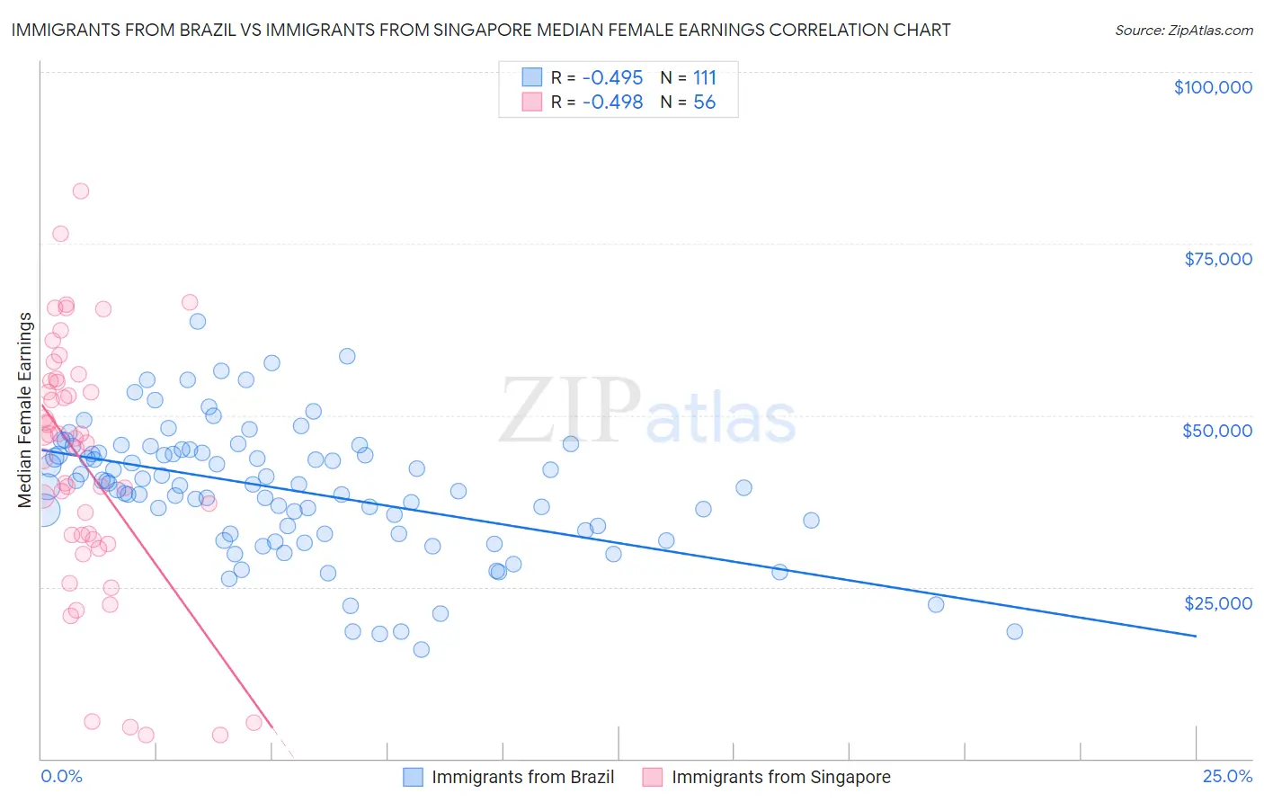 Immigrants from Brazil vs Immigrants from Singapore Median Female Earnings