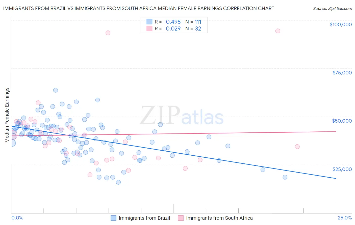Immigrants from Brazil vs Immigrants from South Africa Median Female Earnings