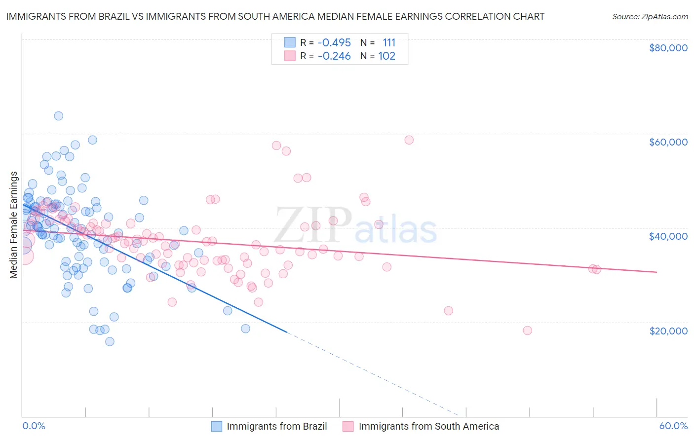 Immigrants from Brazil vs Immigrants from South America Median Female Earnings