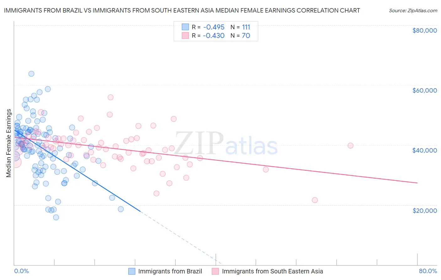 Immigrants from Brazil vs Immigrants from South Eastern Asia Median Female Earnings