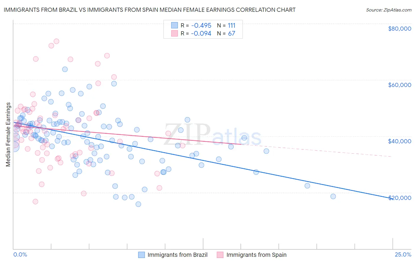 Immigrants from Brazil vs Immigrants from Spain Median Female Earnings
