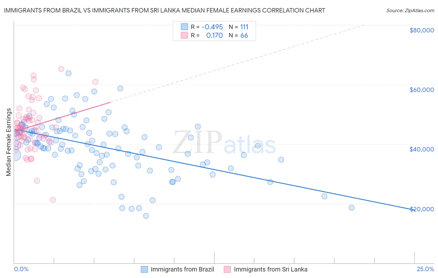Immigrants from Brazil vs Immigrants from Sri Lanka Median Female Earnings