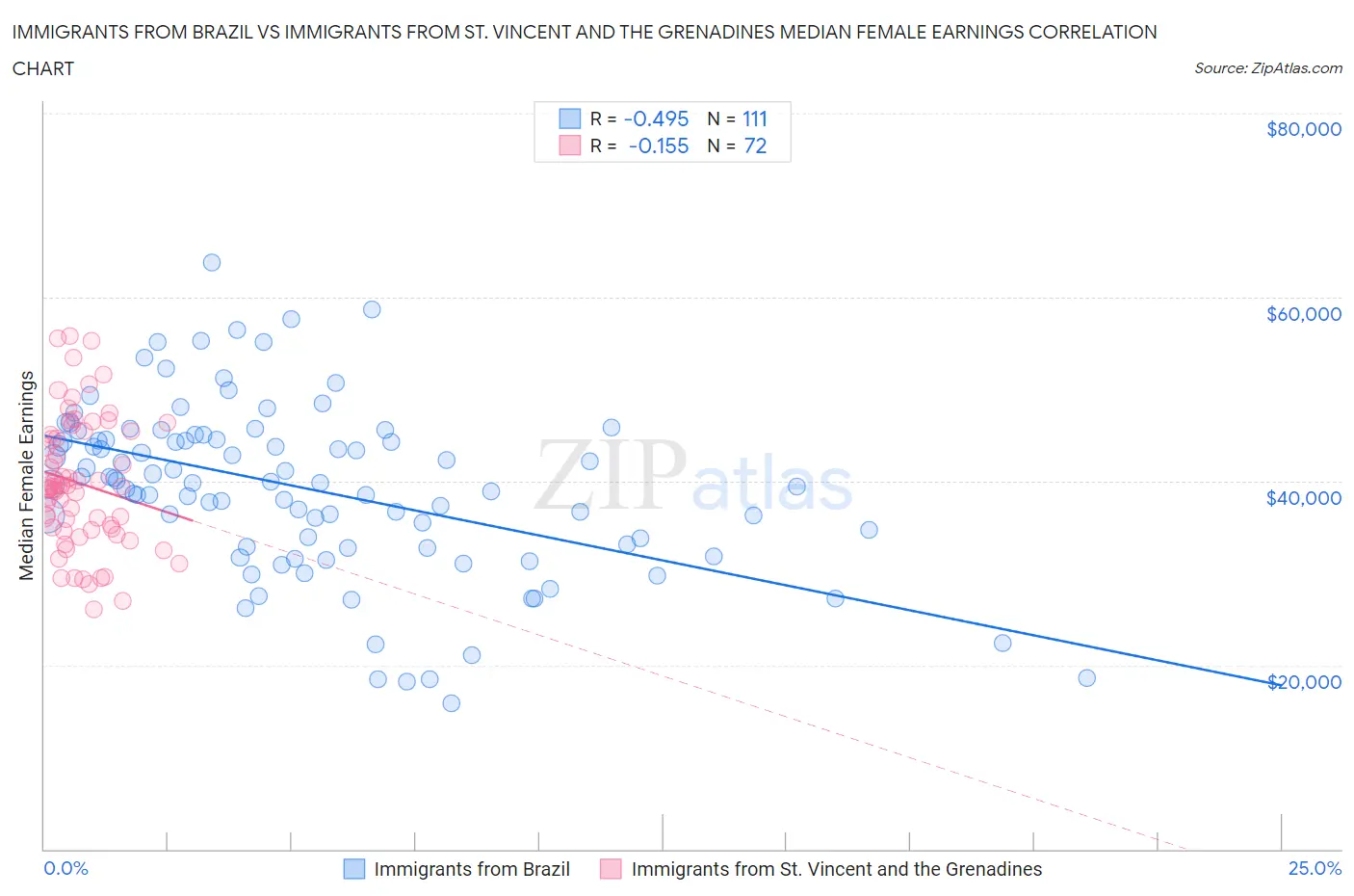 Immigrants from Brazil vs Immigrants from St. Vincent and the Grenadines Median Female Earnings